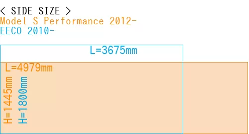 #Model S Performance 2012- + EECO 2010-